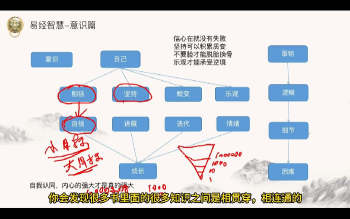 文曾《易经高维智慧》教学视频22集