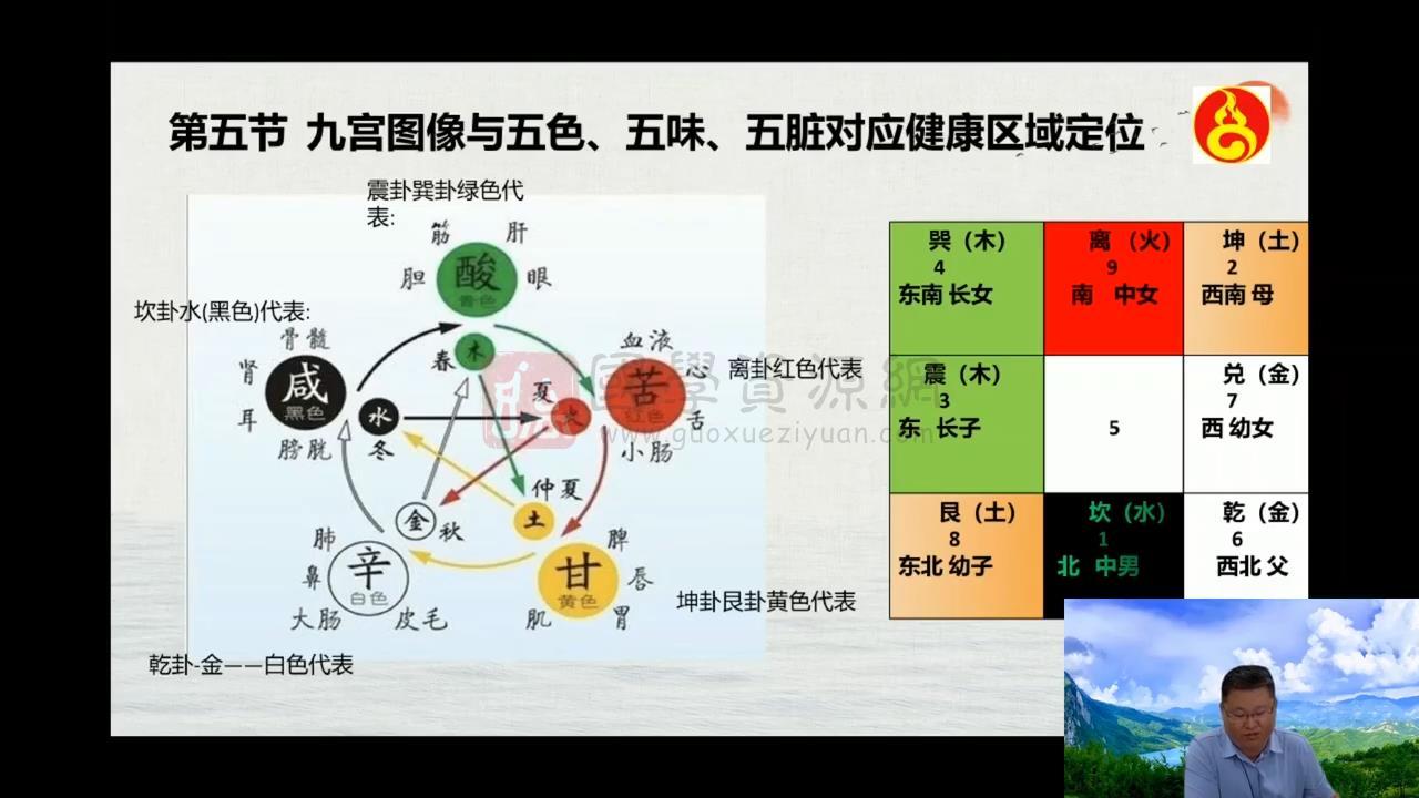 大易《九宫图像信息解读技术》11集视频约3.5小时 手相面相 第2张